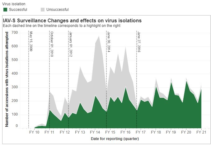 IAV-S surveillance changes and effects on virus isolations