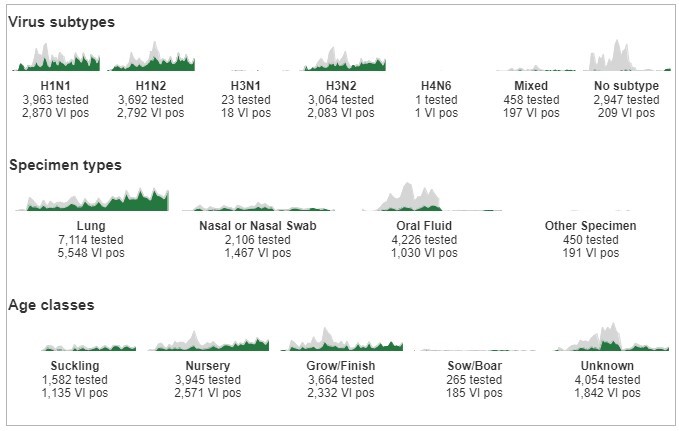 IAV-S virus subtype, specimen type, and age class.