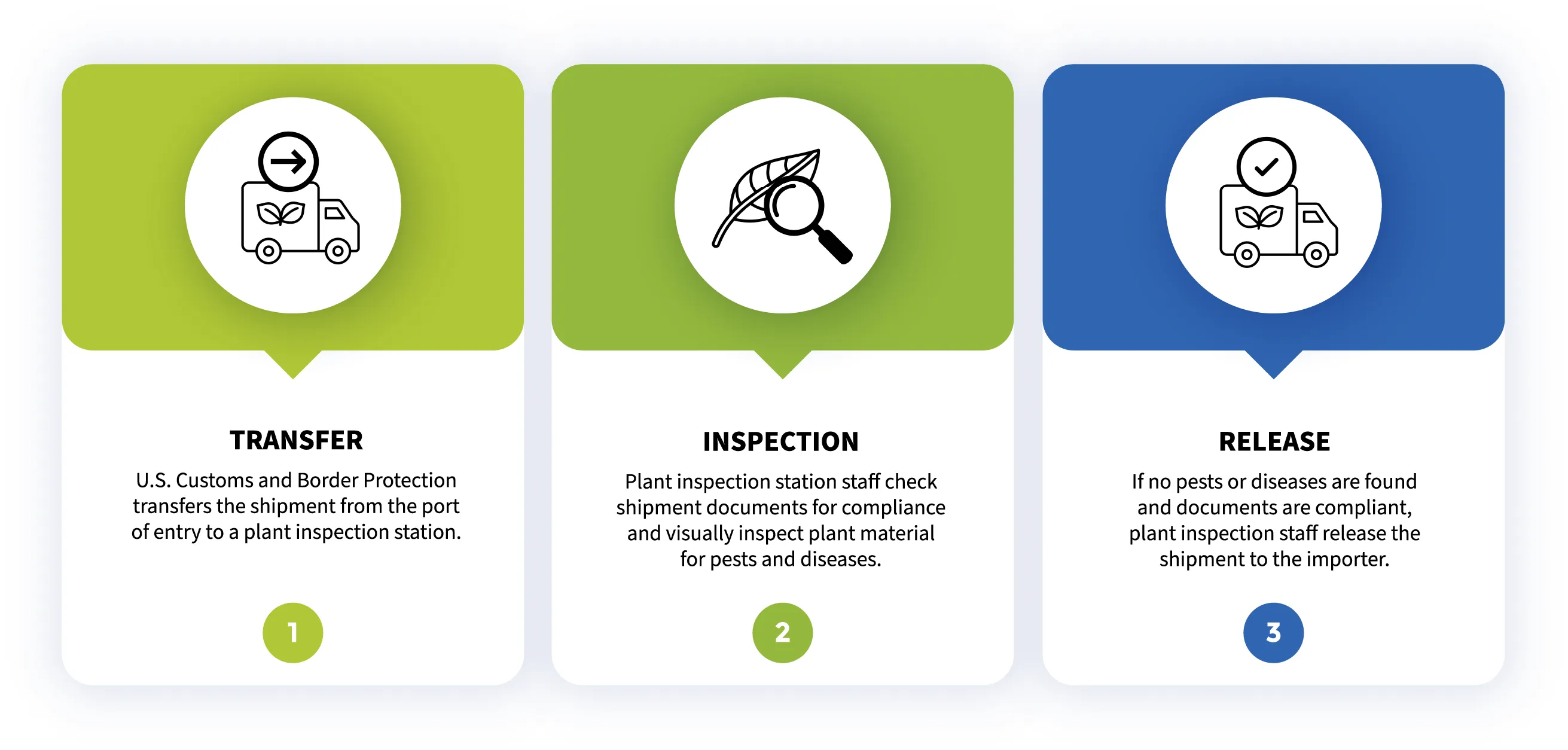 Infographic showing 3-step inspection process