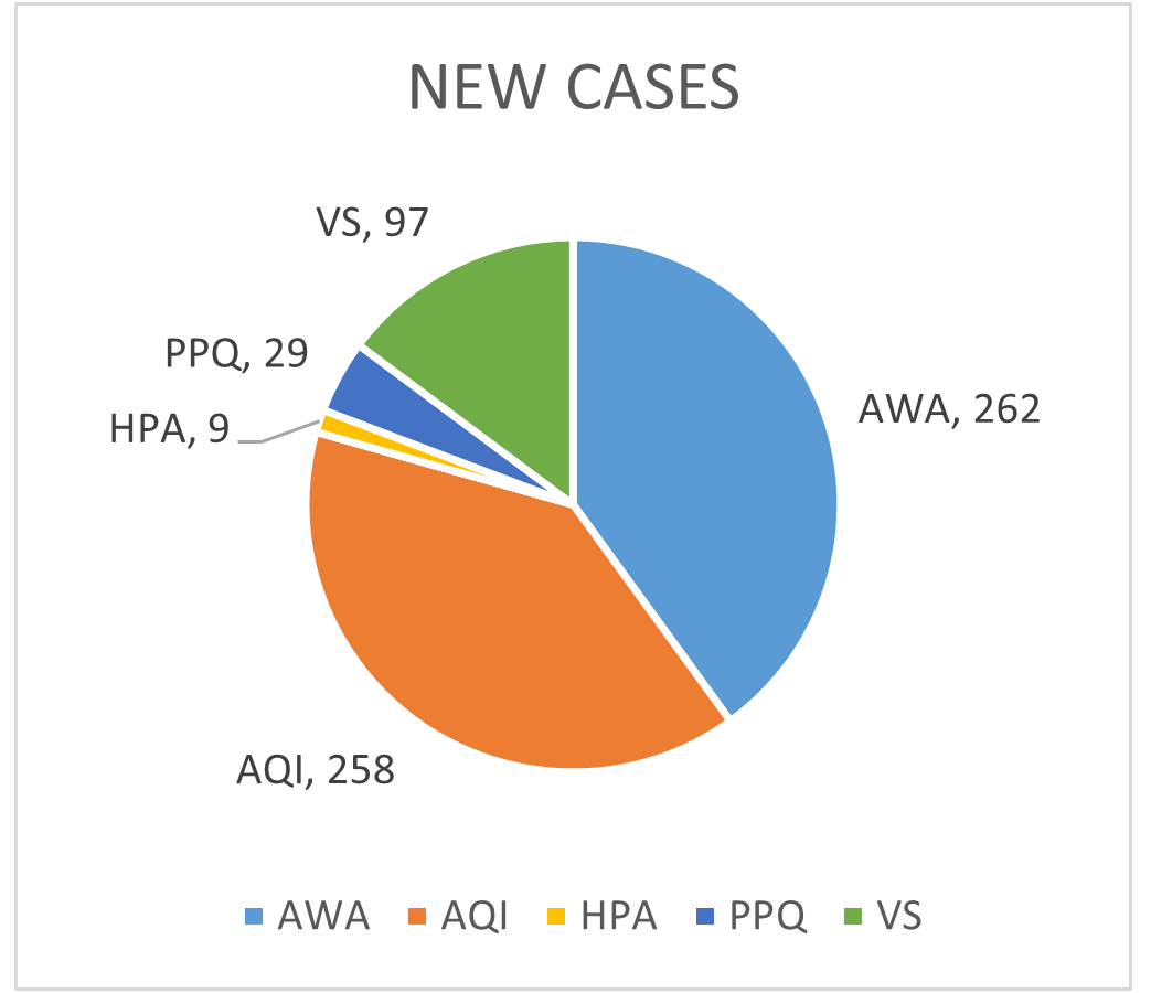 Pie Chart- New Cases