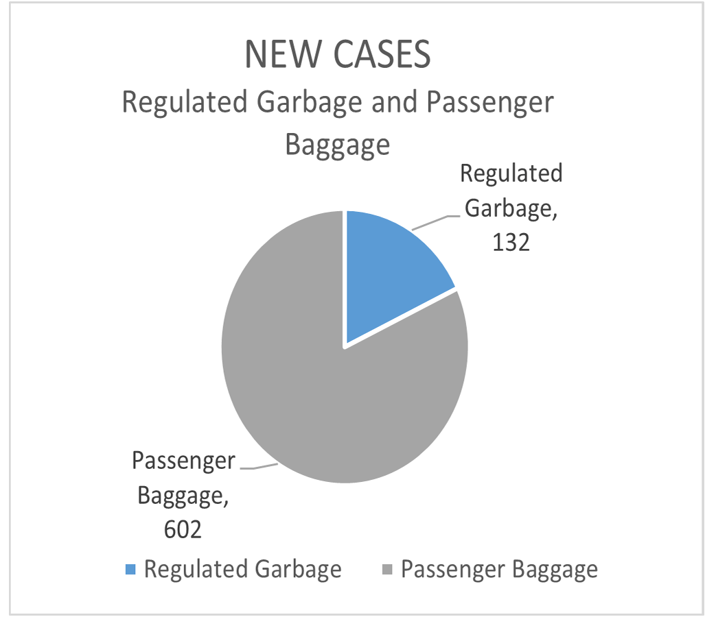 Pie Chart - New Cases - Regulated Garbage and Passenger Baggage