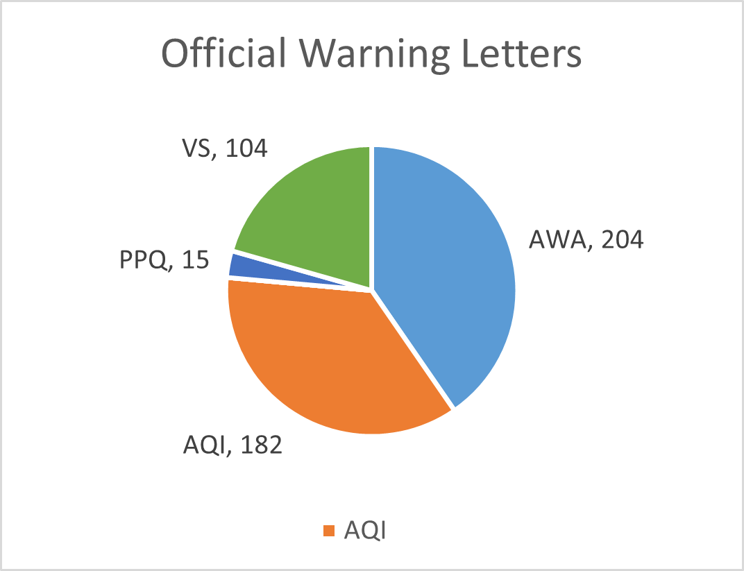 Official Warning Letters FY22 Pie Chart