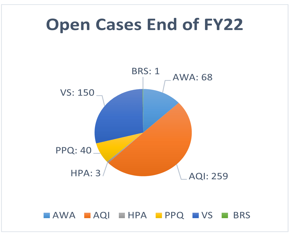 APHIS Open Cases End of FY22 Pie Chart