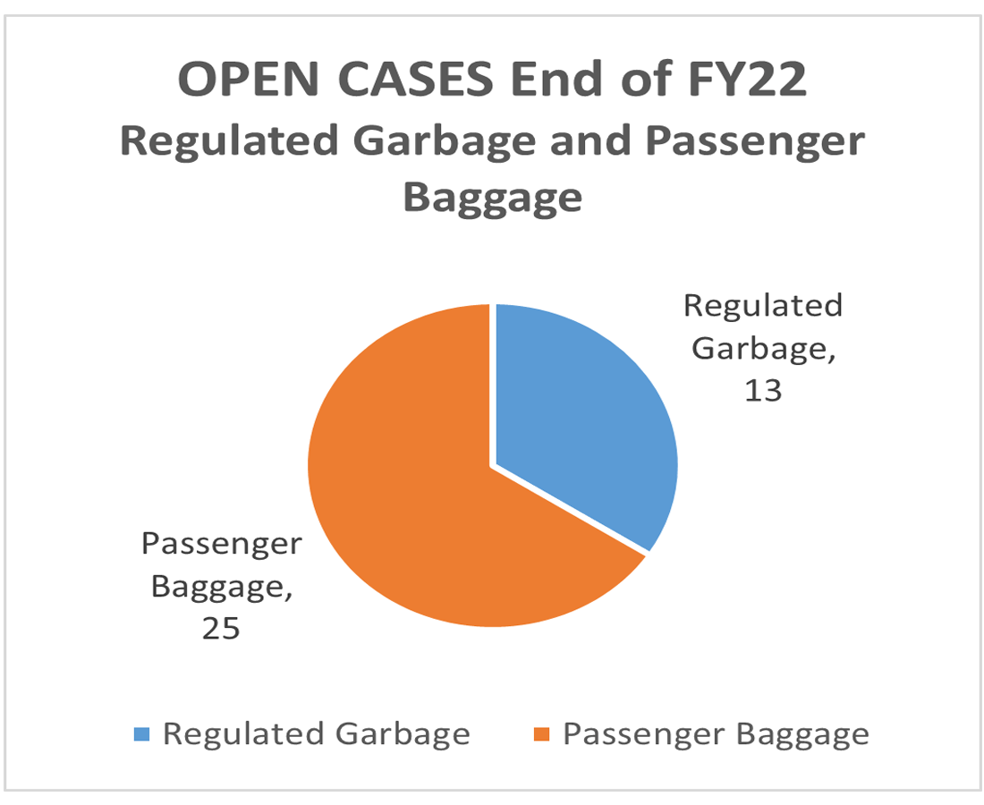 Open Cases FY22 Regulated Garbage and Passenger Garbage Pie Chart