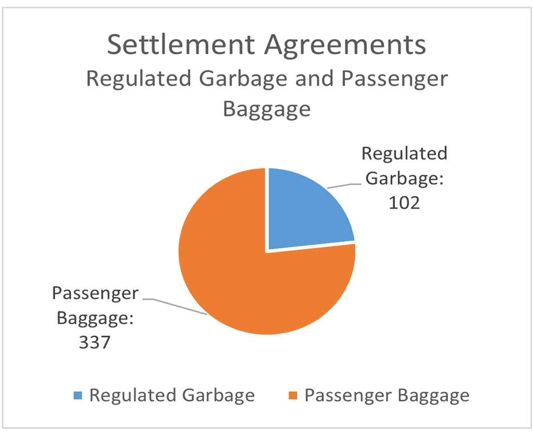 Settlement Agreements Regulated Garbage and Passenger Baggage FY22 Pie Chart