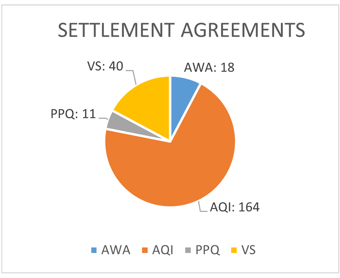 Settlement Agreements FY22 Pie Chart