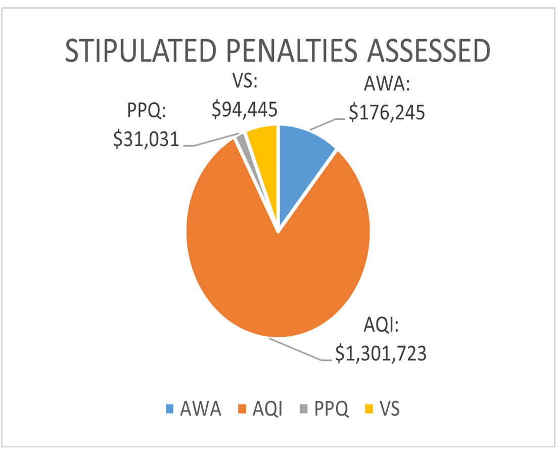 Stipulated Penalties Assessed FY22 Pie Chart