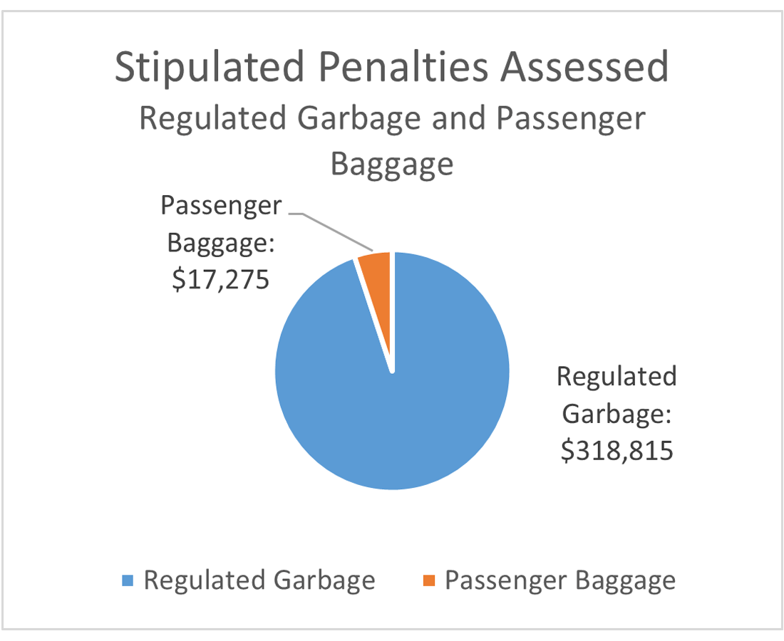Stipulated Penalties Assessed Regulated Garbage and Passenger Baggage FY22 Pie Chart